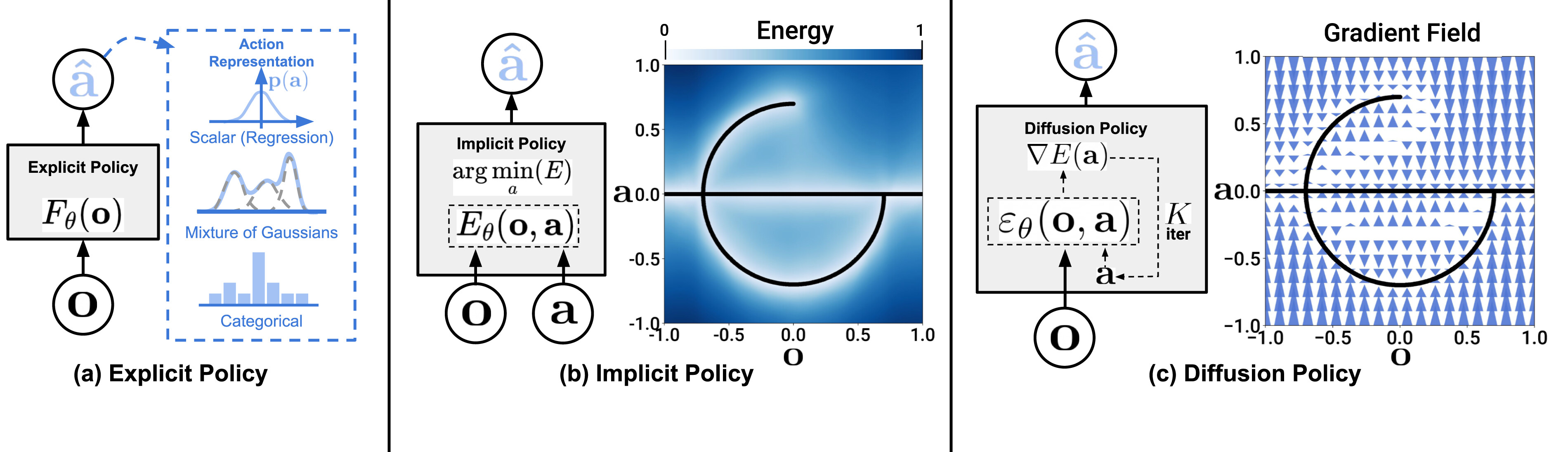 Diffusion Policy applies the same iterative denoising process used in Stable Diffusion to robot actions. Starting with random noise, the model gradually refines action trajectories conditioned on visual observations. (Source: Chi et al., ‘Diffusion Policy: Visuomotor Policy Learning via Action Diffusion’, 2023)